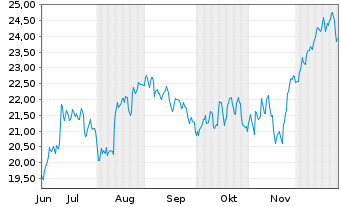 Chart ETF S.Sol.-U.S.Global Jets ETF - 6 Monate