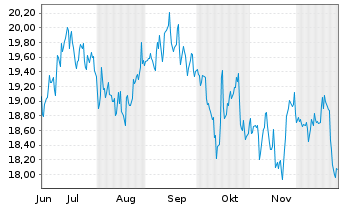 Chart Easterly Governm.Pptys Inc. - 6 Monate