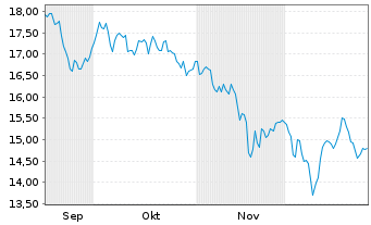 Chart Edgewell Personal Care Co. - 6 Monate
