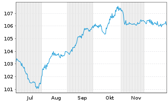 Chart Embraer Netherlands Fin. B.V. DL-Notes 2025(25/35) - 6 Monate