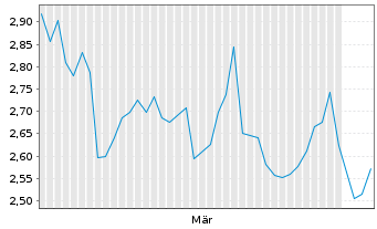 Chart Empire Petroleum Corp. - 6 Monate