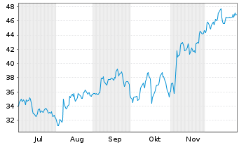 Chart Encore Capital Group Inc. - 6 Monate