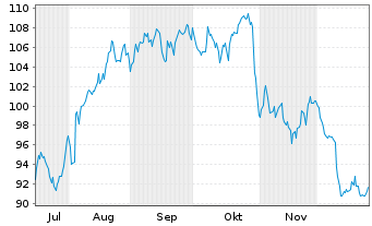 Chart Encompass Health Corp. - 6 Monate