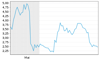 Chart Enhanced Group Inc. - 6 Months