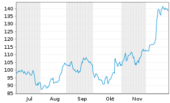 Chart Enova International Inc. - 6 Monate