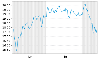 Chart Enviri II Corp. - 6 Months