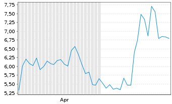 Chart Eos Energy Enterprises Inc. - 6 Monate