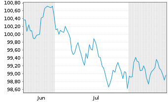 Chart European Investment Bank DL-Notes 2026(33) - 6 Monate