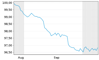 Chart European Investment Bank DL-Notes 2026(31) - 6 Months