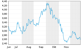 Chart EVGO Inc. Reg. Shares Cl.A o.N. - 6 Monate