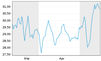 Chart Excelerate Energy Inc. - 6 Monate