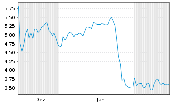 Chart Exicure Inc. - 6 Monate