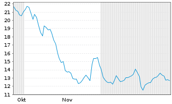 Chart Exodus Movement Inc. - 6 Monate