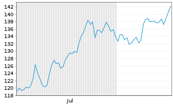 Chart Exxonmobil Holdings Corp. - 6 Monate