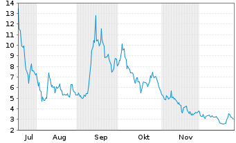 Chart Hyperion DeFi Inc. - 6 Monate