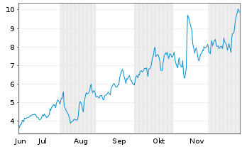 Chart FTC Solar Inc. - 6 Monate