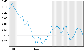 Chart FG Nexus Inc. Registered Shares o.N. - 6 Monate