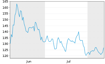 Chart FedEx Freight Holding Co.Inc. - 6 Monate