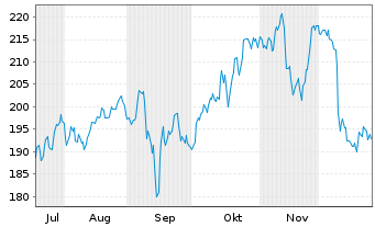 Chart Ferguson Enterpris.Inc. - 6 Monate