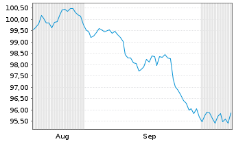 Chart Ferguson Enterpris.Inc. DL-Notes 2026(26/36) - 6 Months