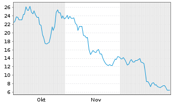 Chart Fermi Inc. - 6 Monate