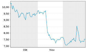 Chart FibroGen Inc. - 6 Monate