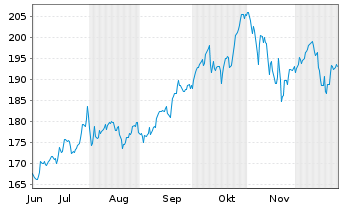 Chart Fidelity C.T.-MSCI Inf.Tech.I. - 6 Monate