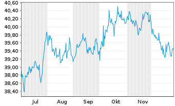 Chart Fidelity Total Bond ETF - 6 Monate