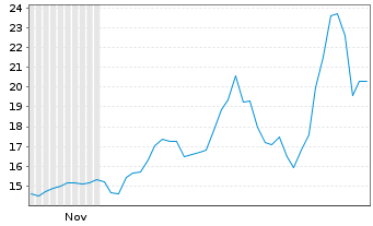 Chart Firefly Aerospace Inc. - 6 Months