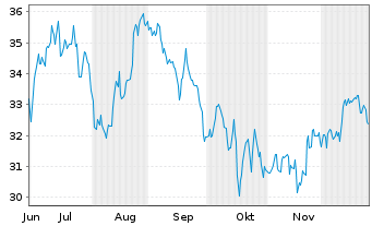Chart First Merchants Corp. - 6 Monate