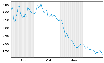 Chart FiscalNote Holdings Inc. - 6 Monate