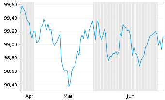 Chart Fiserv Inc. DL-Notes 2024(24/30) - 6 Months