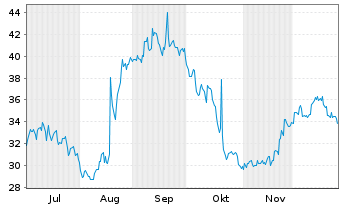 Chart Flexsteel Industries Inc. - 6 Monate
