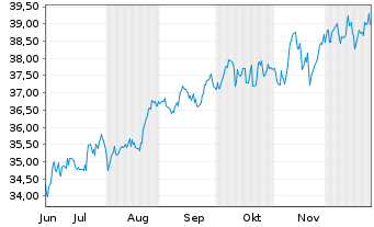 Chart FlexShs Tr.-M.Gl.Upst.Nat.R.I. - 6 Monate