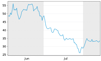 Chart Forgent Power Solutions Inc. - 6 Monate