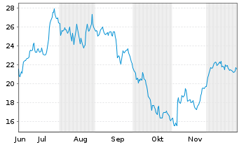 Chart Forward Air Corp. - 6 Monate