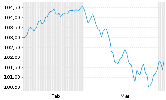 Chart Freeport-McMoRan Inc. DL-Notes 2014(14/34) - 6 Monate