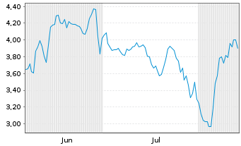 Chart FTAI Infrastructure Inc. - 6 Monate