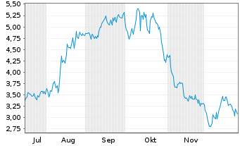 Chart Gaia Inc. Shares Class A  - 6 Monate