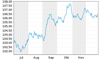 Chart General Motors Co. DL-Notes 2025(25/35) - 6 Months