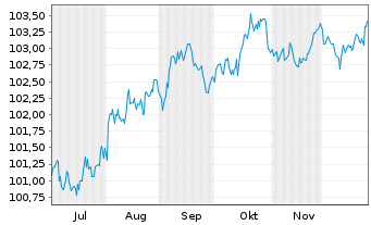 Chart General Motors Financial Co. DL-Notes 2025(25/30) - 6 Months