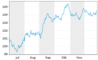 Chart General Motors Financial Co. DL-Notes 2025(25/35) - 6 Months