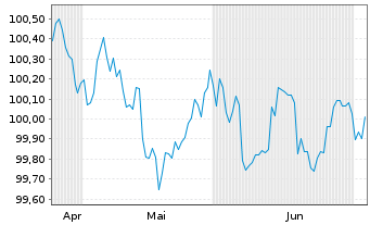 Chart General Motors Financial Co. DL-Notes 2026(26/29) - 6 Months