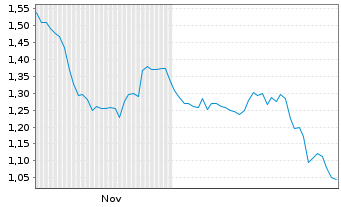 Chart Getty Images Holdings Inc. - 6 Monate