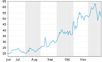 Chart GlobalStar Inc. - 6 Monate