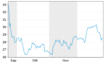 Chart Global Medical REIT Inc. - 6 Monate