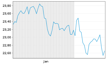 Chart GLB.X F-NASDAQ 100 C.C.&Gr.ETF - 6 Monate