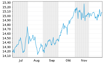 Chart Gbl X-Horizons NASDAQ 100 C.C. - 6 Monate