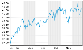 Chart Global X Fds-US Infrastr.Dev. - 6 Monate