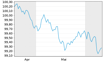 Chart Goldman Sachs Group Inc., The Nts.2026(26/30) - 6 Months